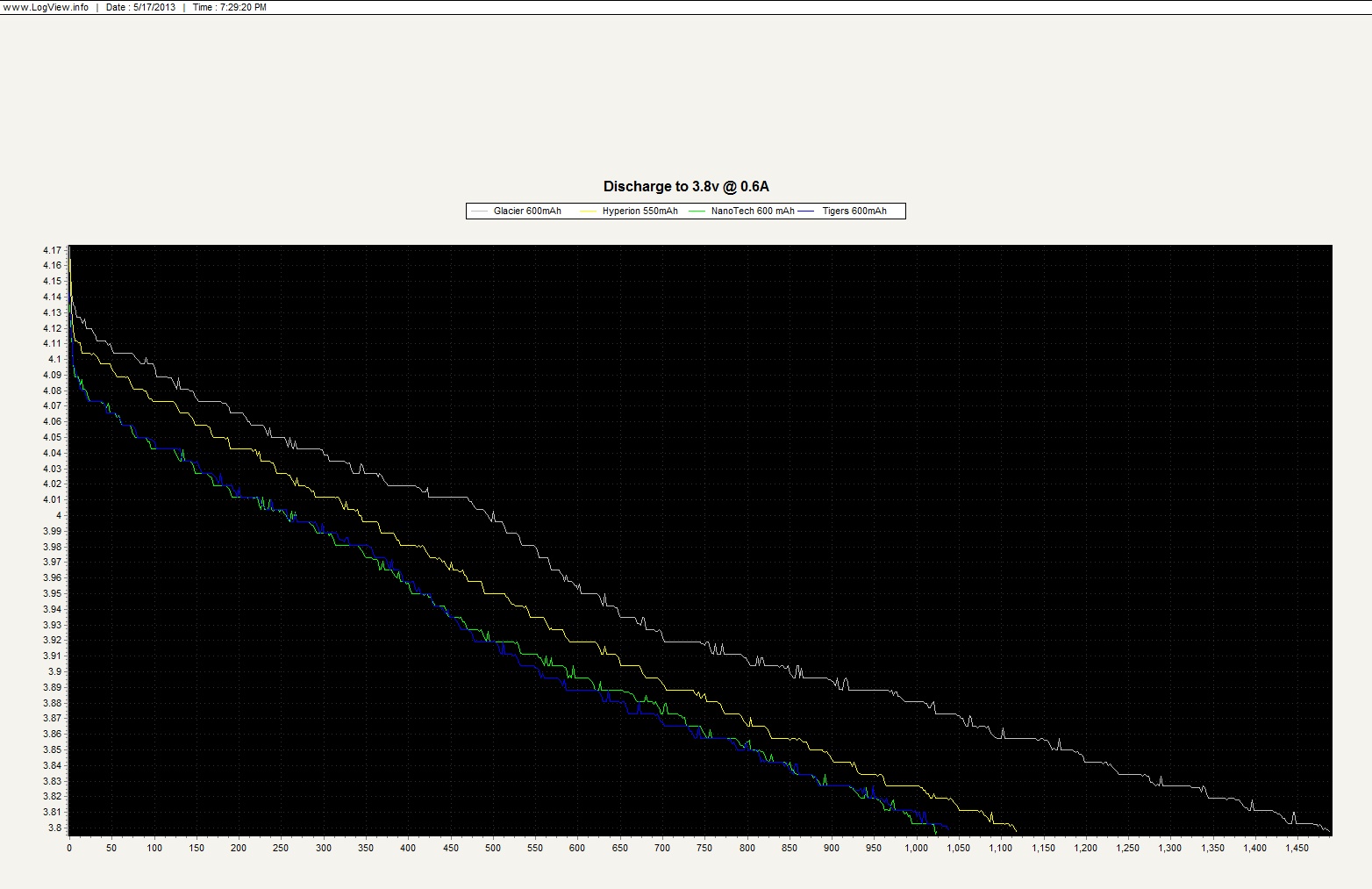 600mAh 1S Lipo Discharge Curve